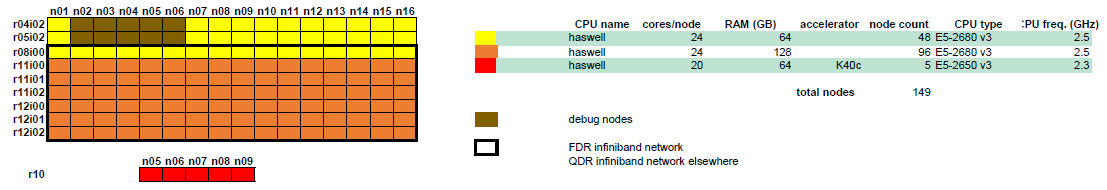 Thinking CentOS 7 hardware diagram